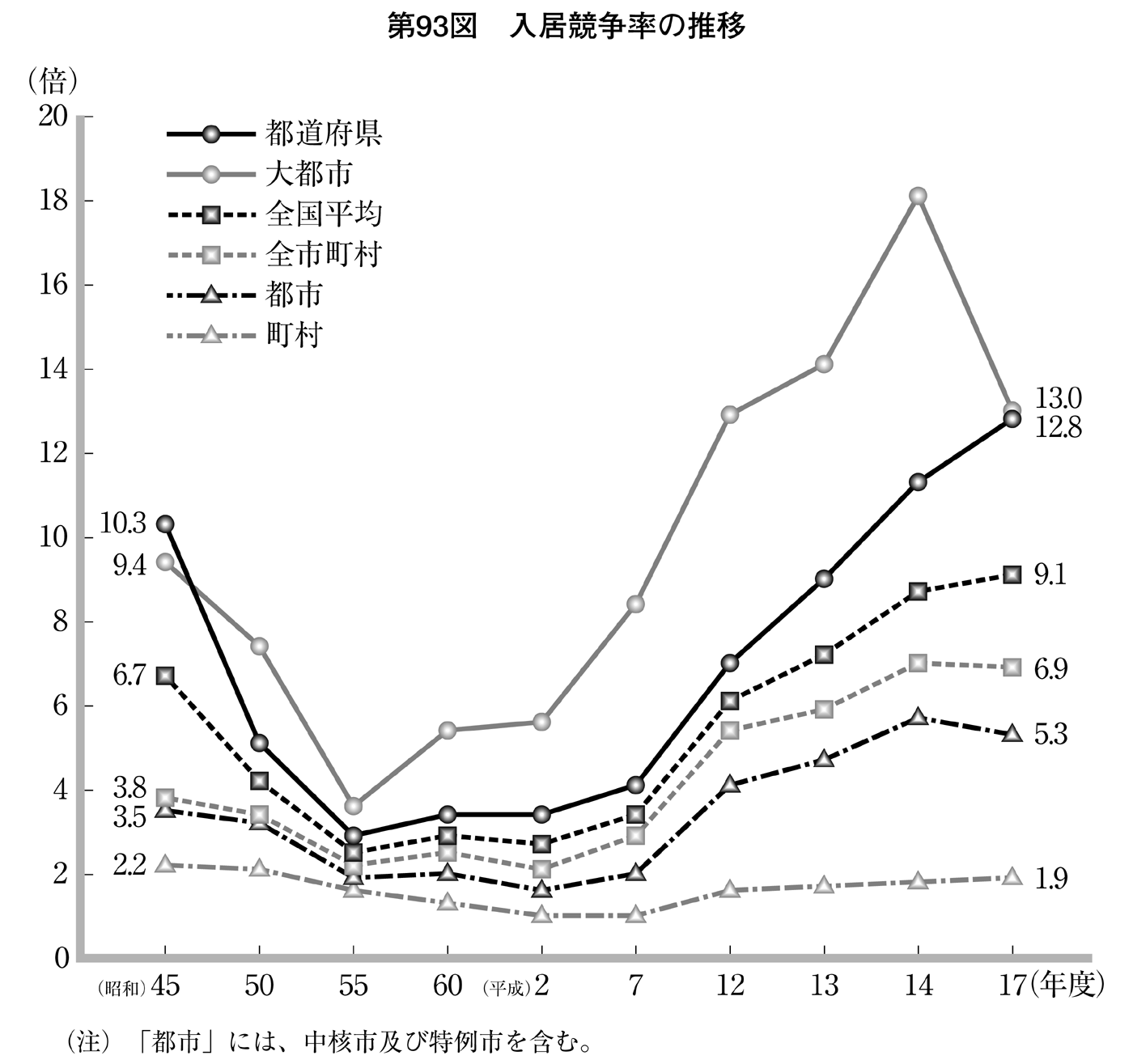 第93図 入居競争率の推移