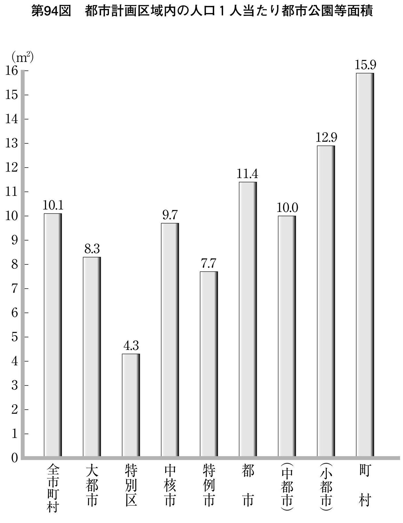 第94図 都市計画区域内の人口1人当たり都市公園等面積