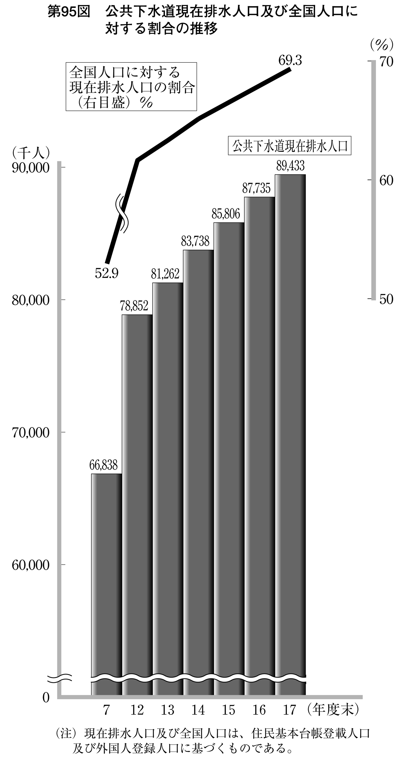 第95図 公共下水道現在排水人口及び全国人口に対する割合の推移