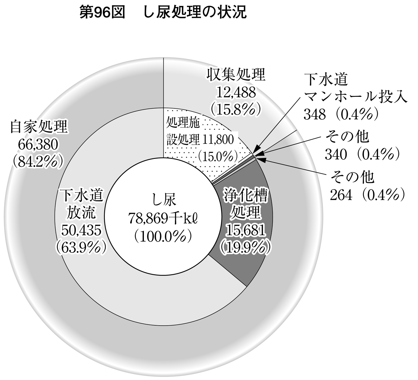 第96図 し尿処理の状況