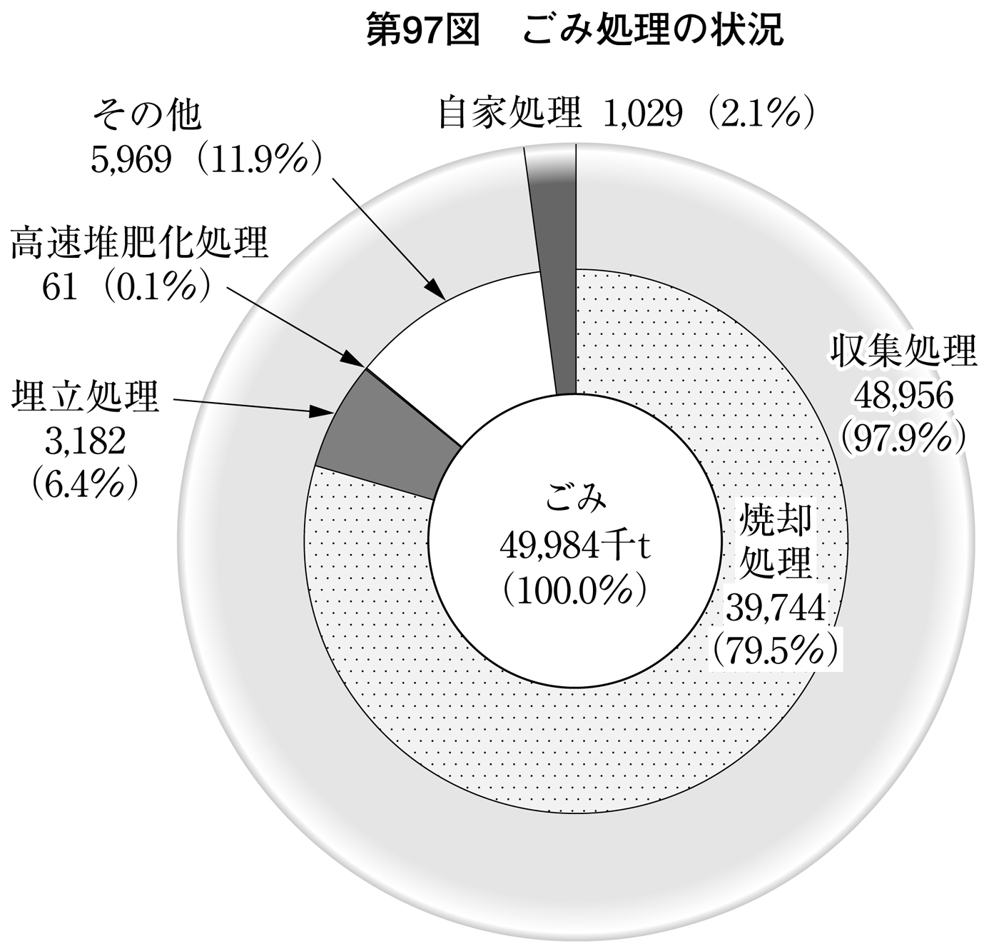 第97図 ごみ処理の状況