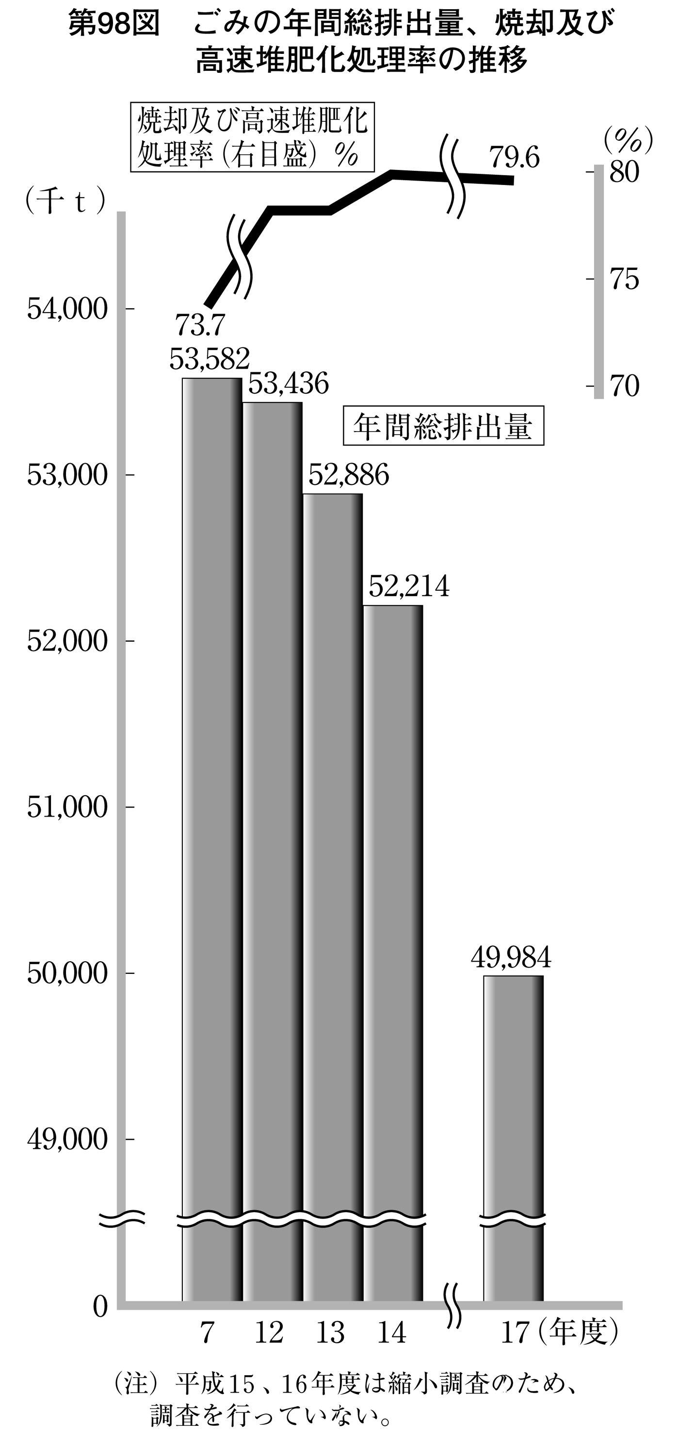 第98図 ごみの年間総排出量、焼却及び高速堆肥化処理率の推移