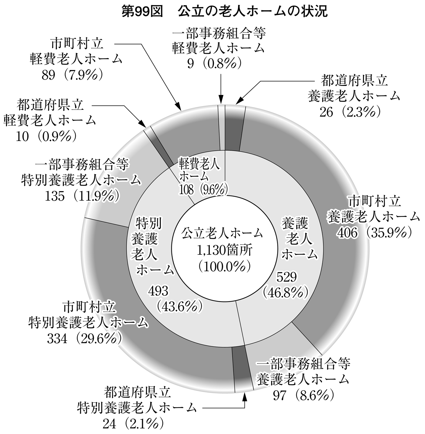 第99図 公立の老人ホームの状況