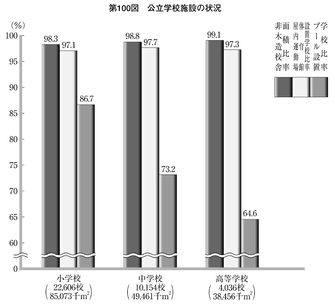 第100図 公立学校施設の状況