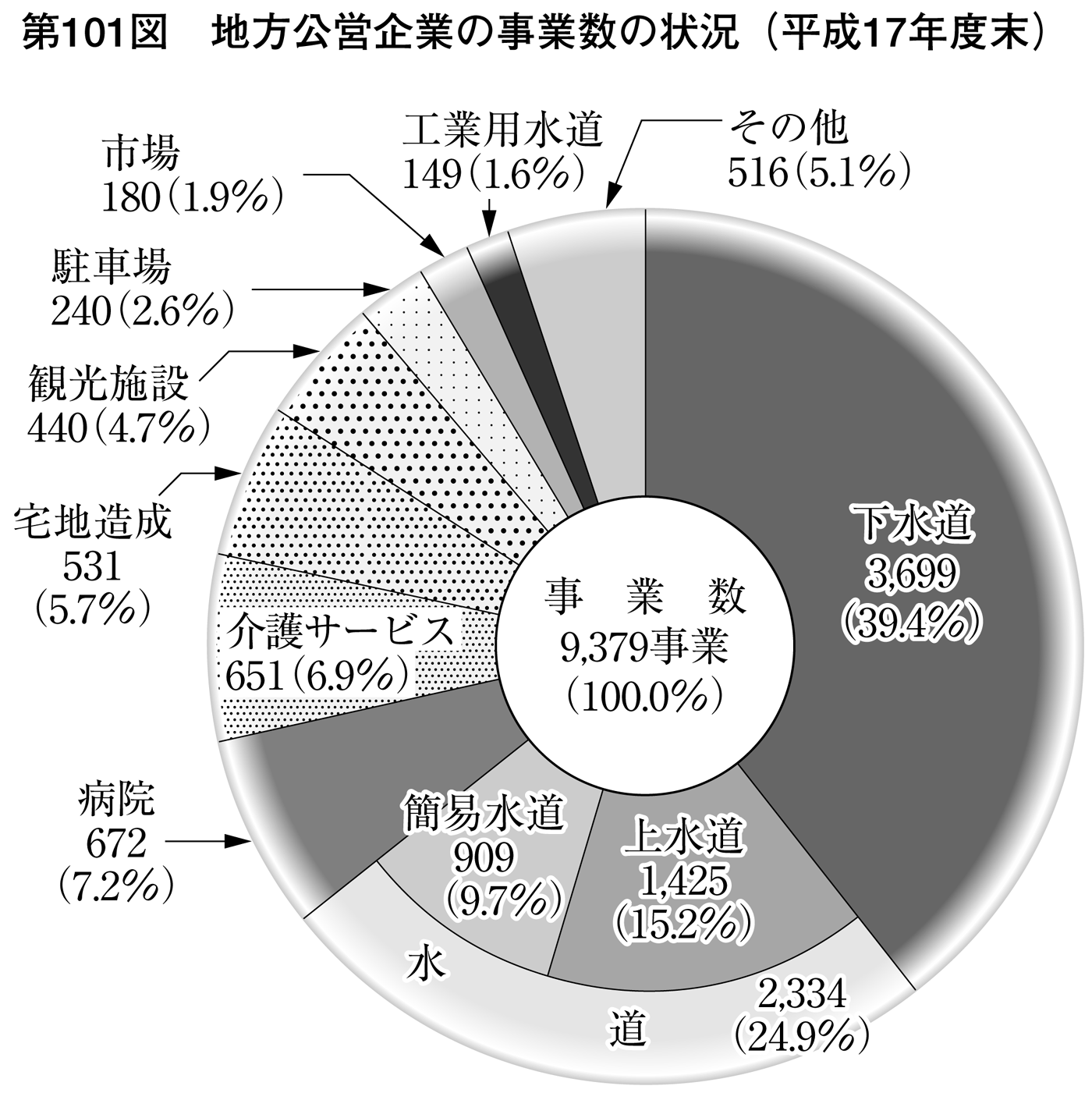 第101図 地方公営企業の事業数の状況(平成17年度末)