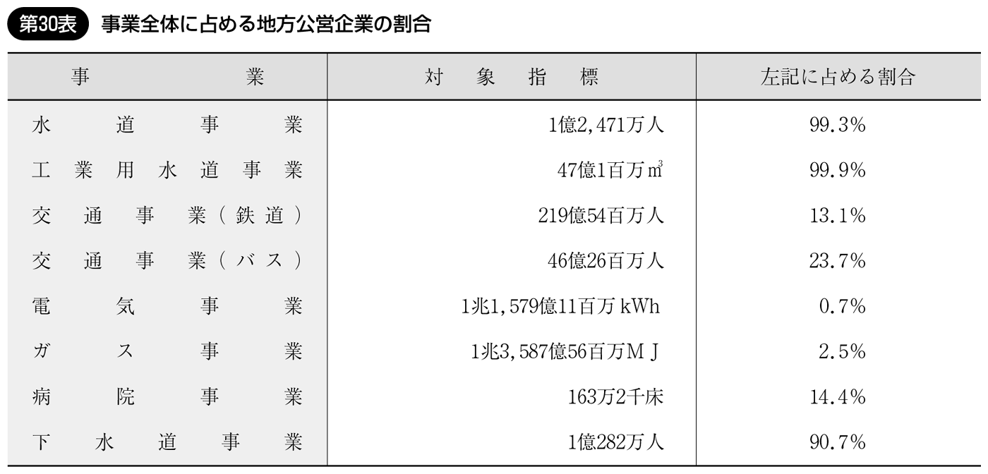 第30表 事業全体に占める地方公営企業の割合