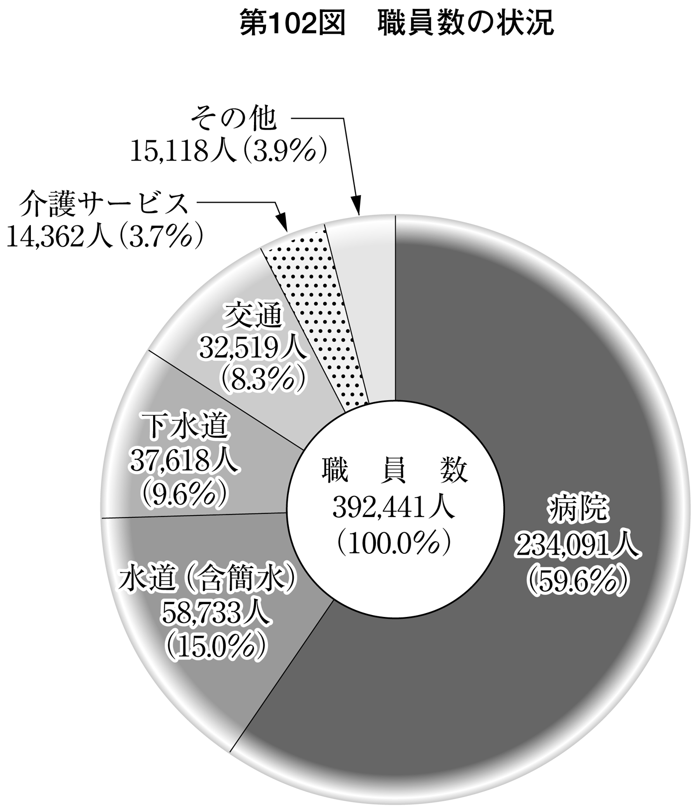 第102図 職員数の状況