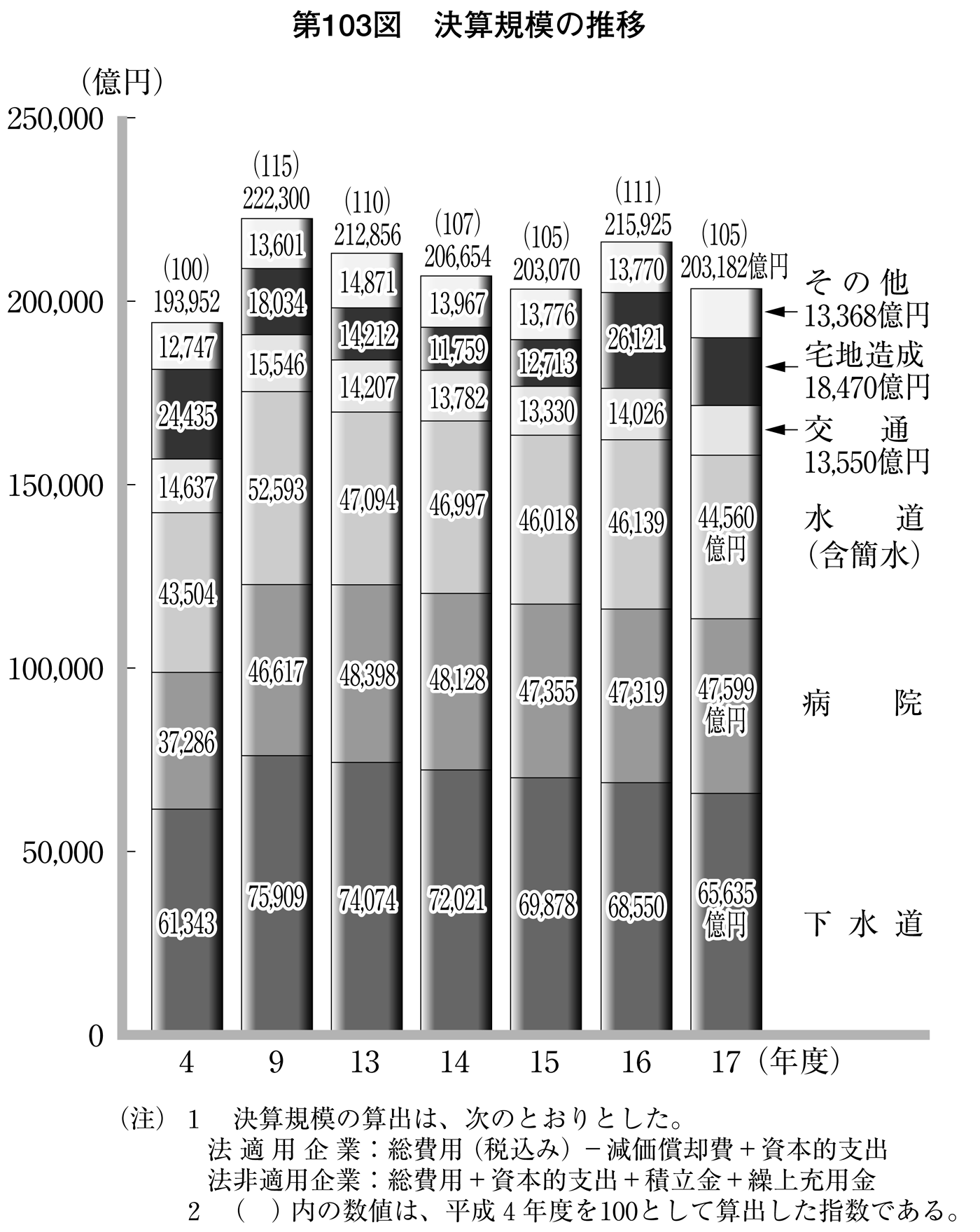 第103図 決算規模の推移