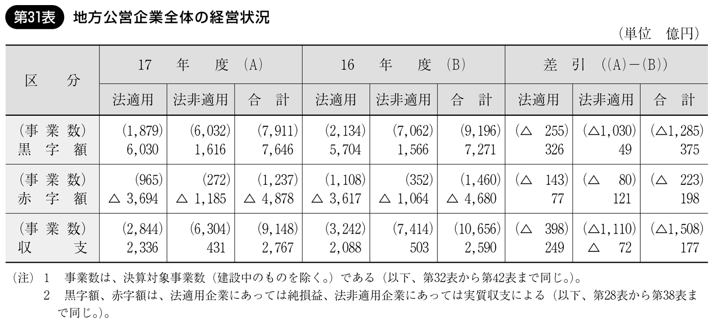 第31表 地方公営企業全体の経営状況