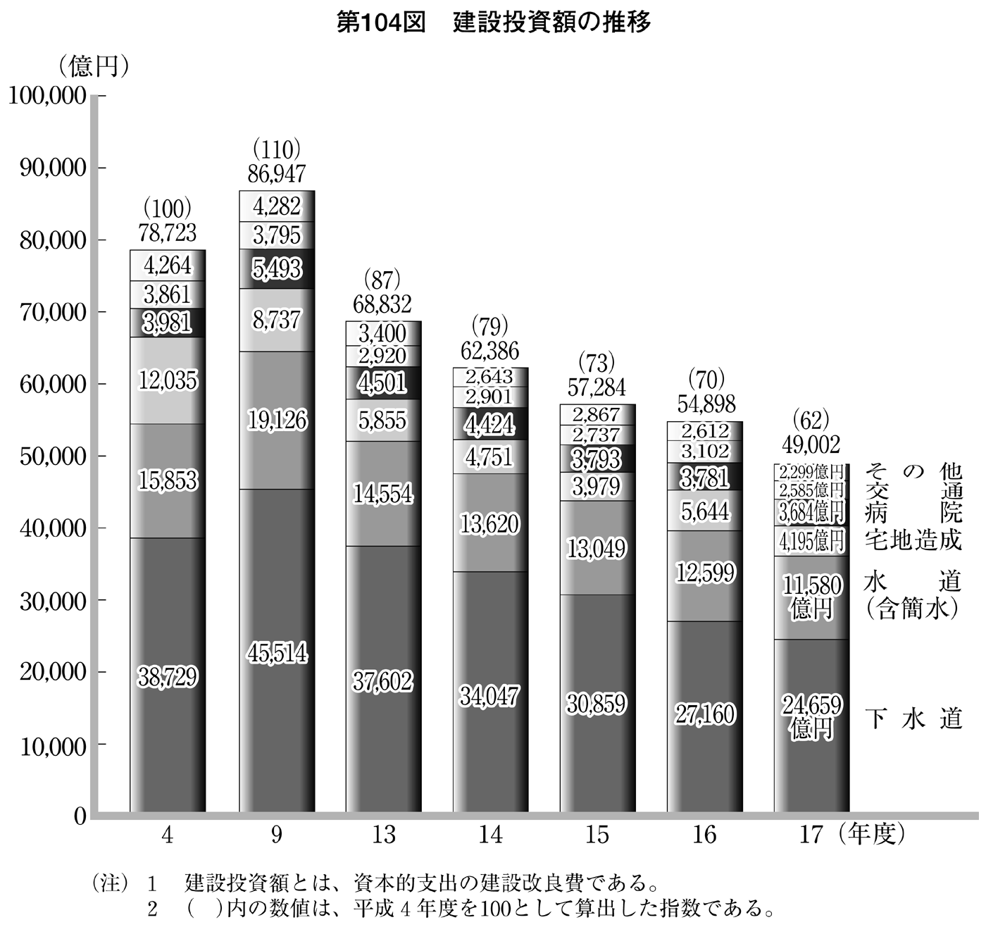 第104図 建設投資額の推移