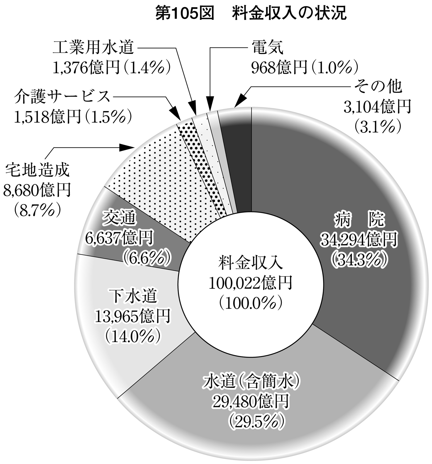 第105図 料金収入の状況