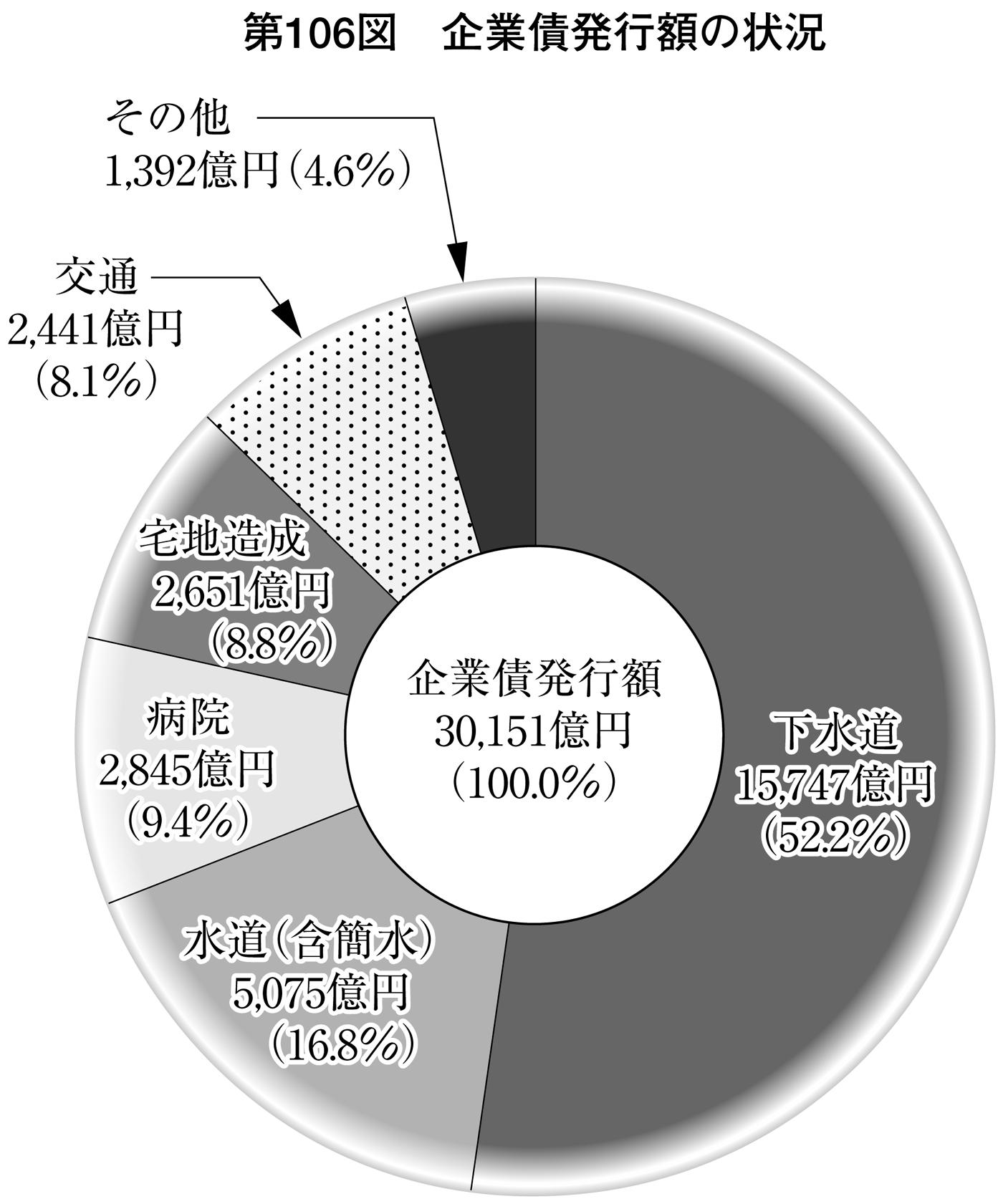 第106図 企業債発行額の状況