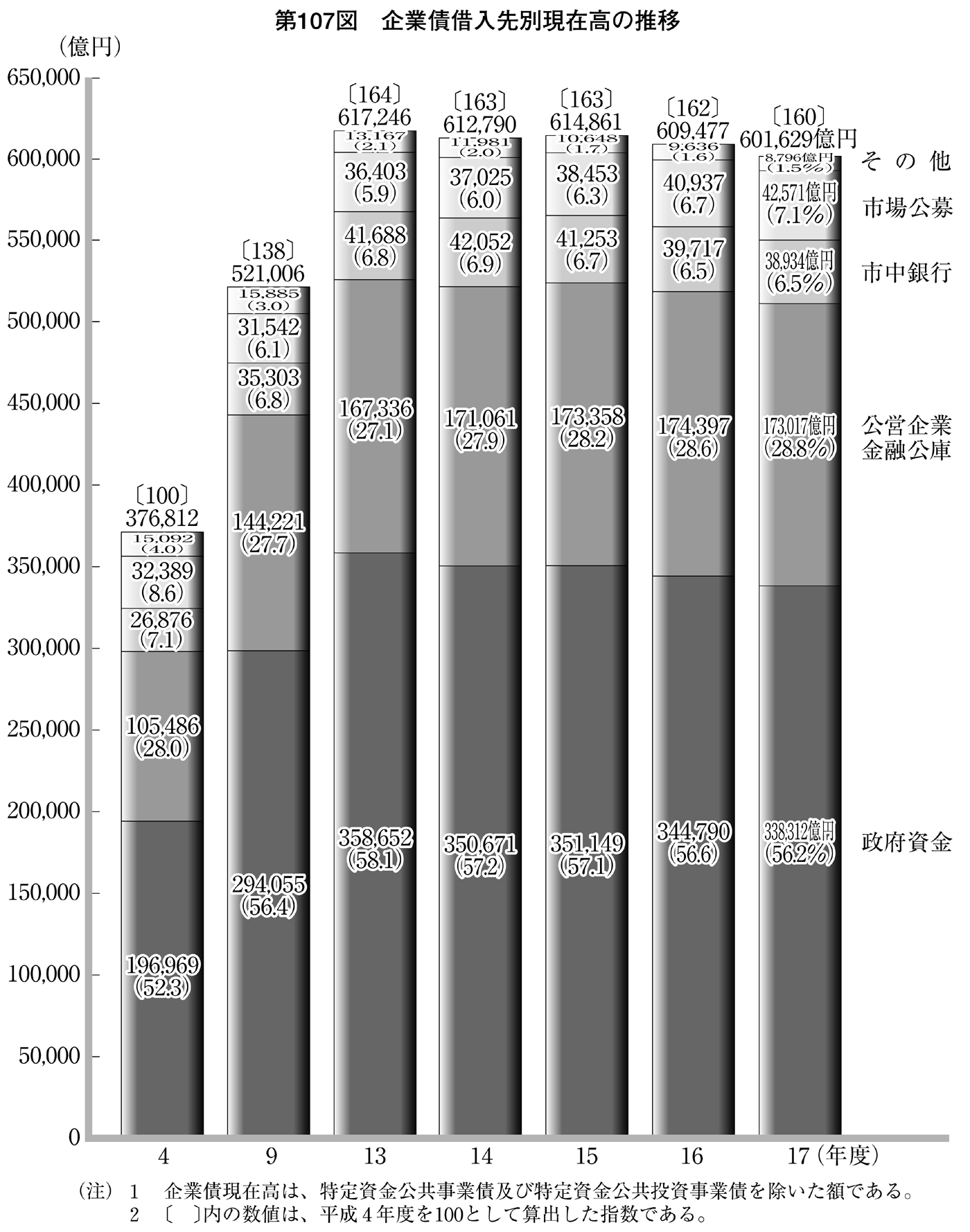 第107図 企業債借入先別現在高の推移