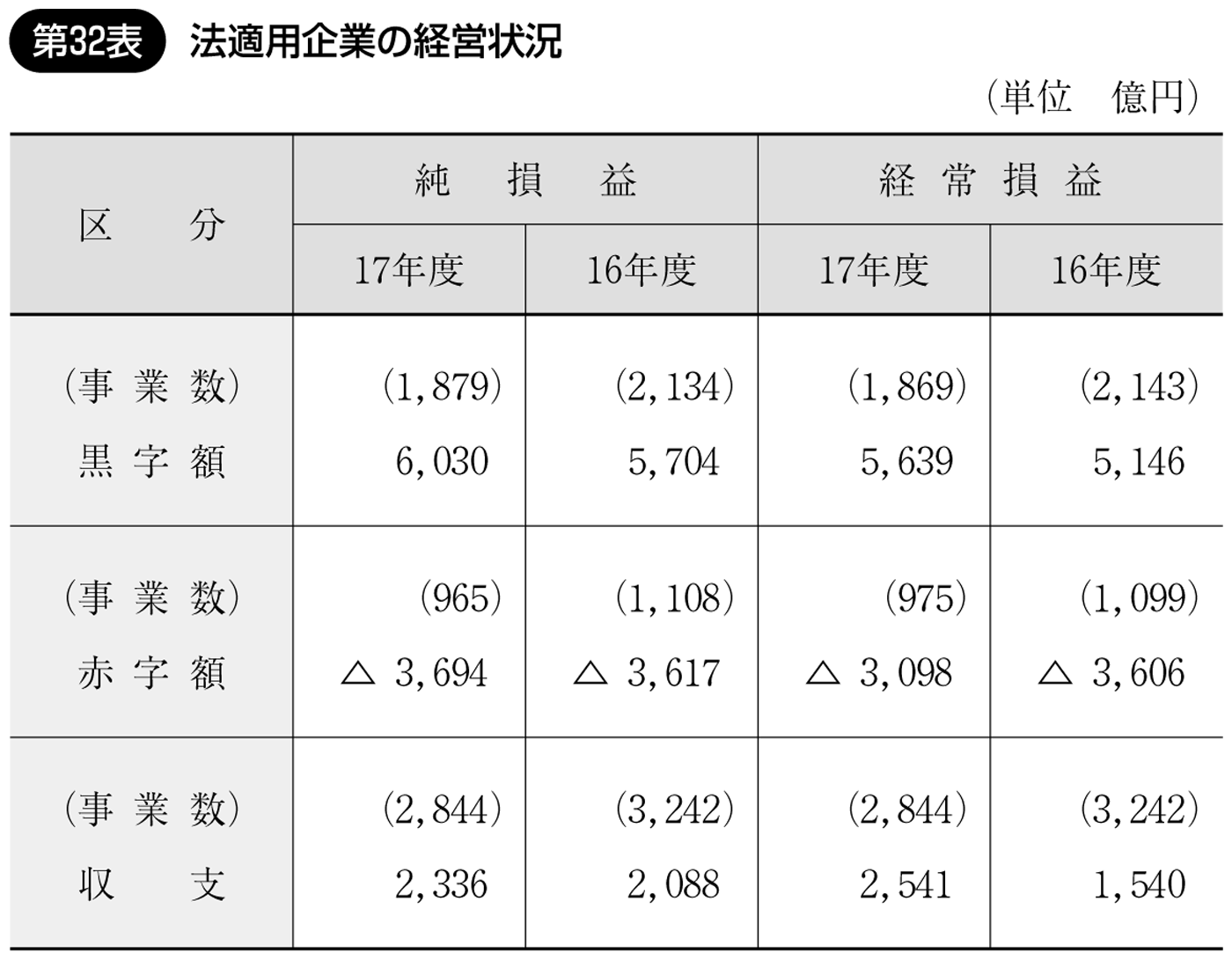 第32表 法適用企業の経営状況