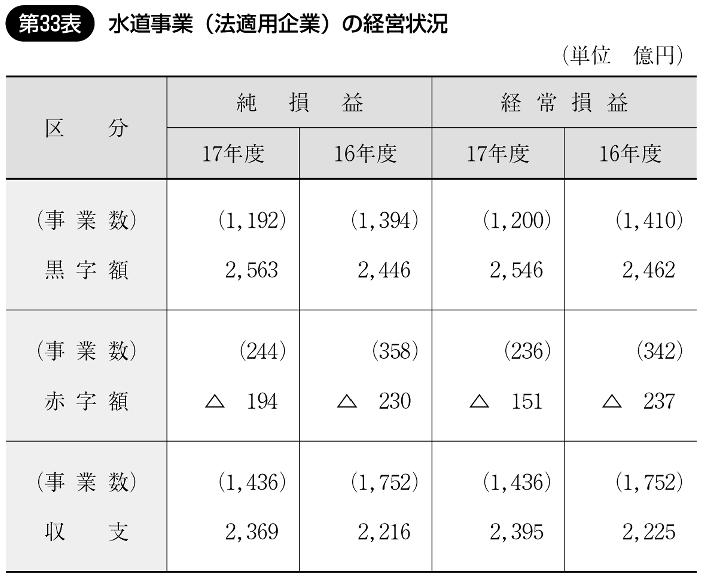 第33表 水道事業(法適用企業)の経営状況