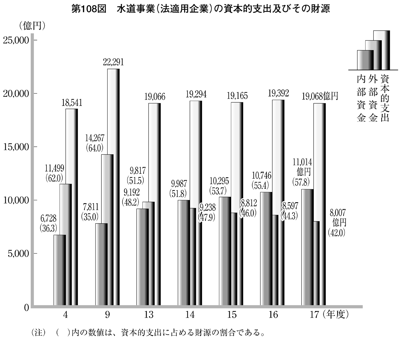 第108図 水道事業(法適用企業)の資本的支出及びその財源