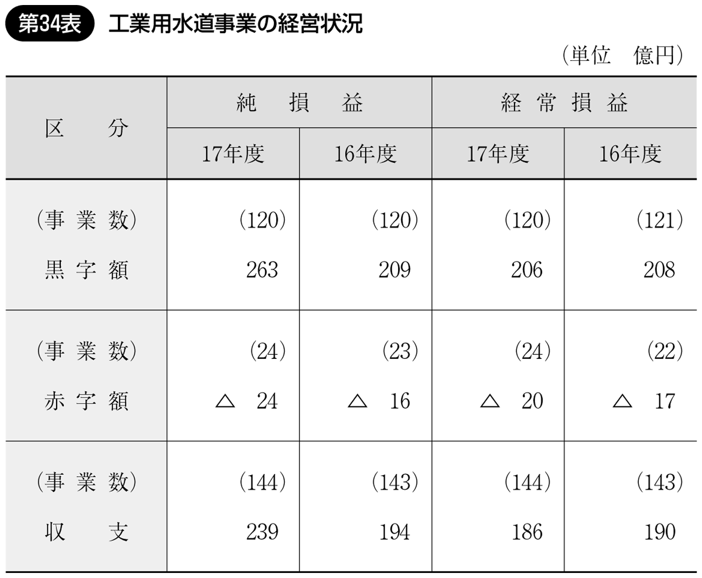 第34表 工業用水道事業の経営状況