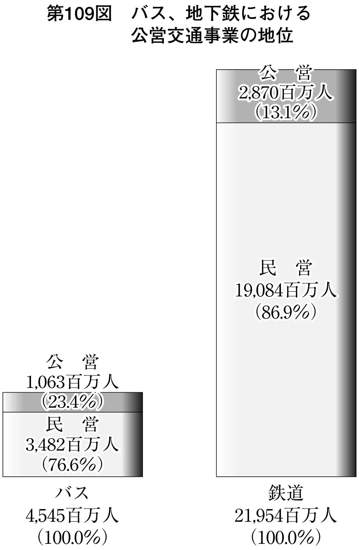 第109図 バス、地下鉄における公営交通事業の地位