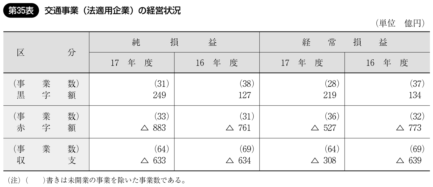 第35表 交通事業(法適用企業)の経営状況