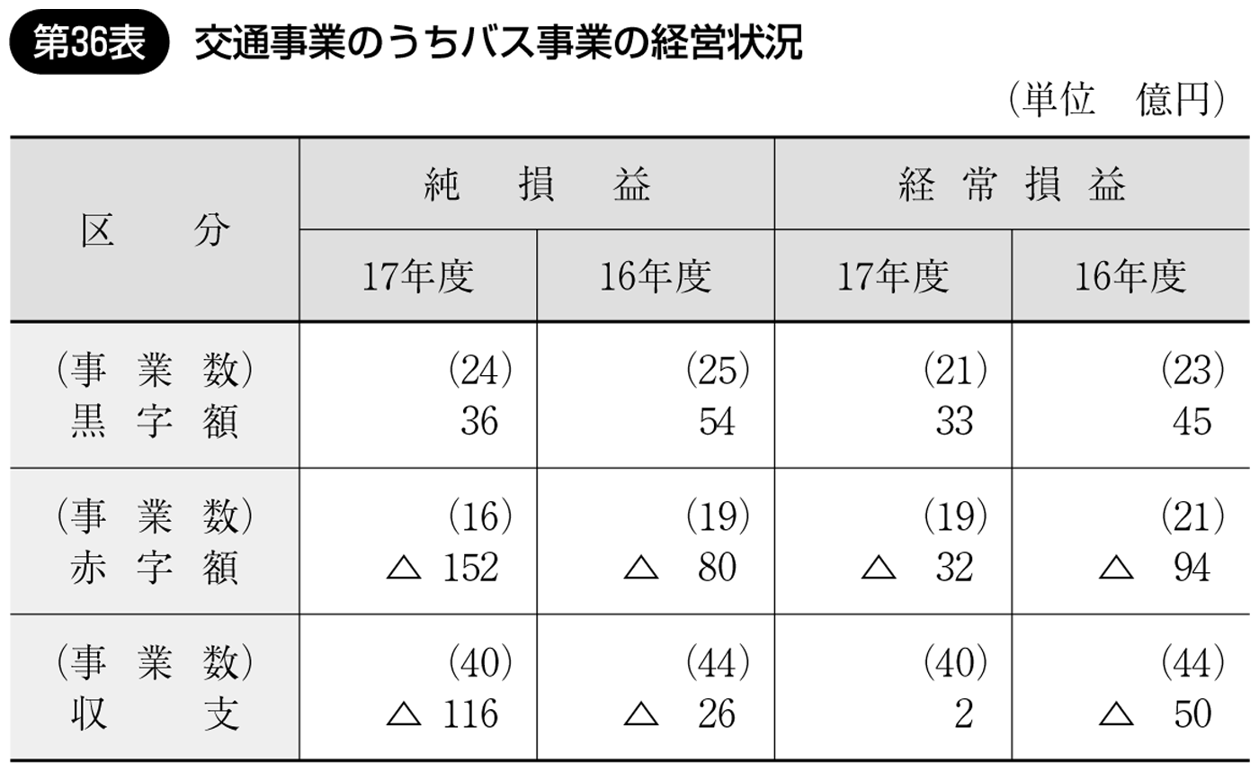 第36表 交通事業のうちバス事業の経営状況