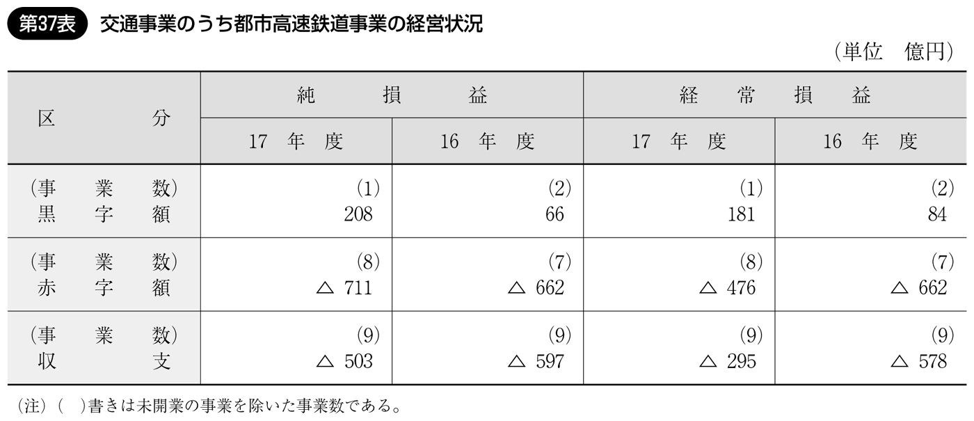 第37表 交通事業のうち都市高速鉄道事業の経営状況