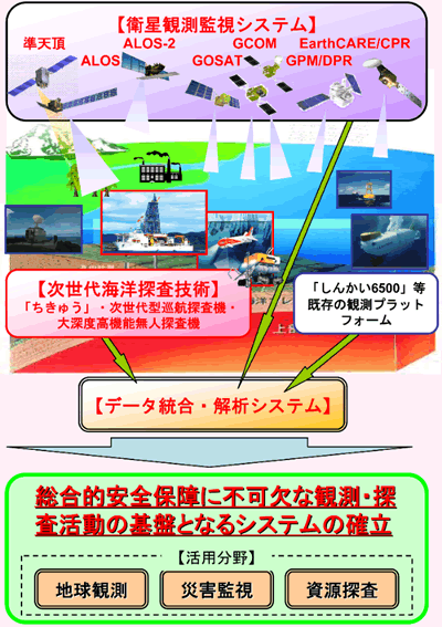 第2－2－12図 海洋地球観測探査システムの概念図