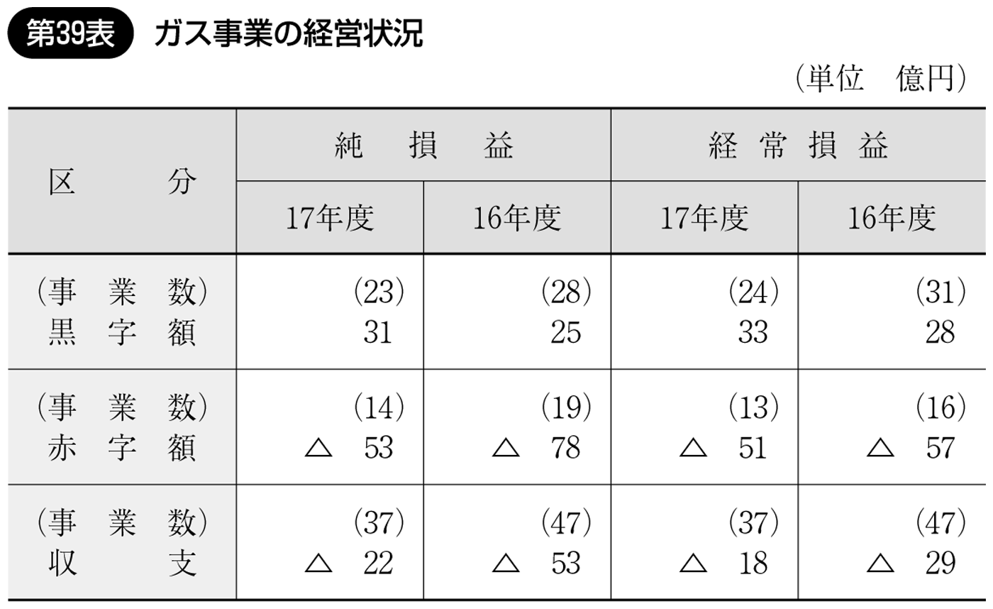 第39表 ガス事業の経営状況