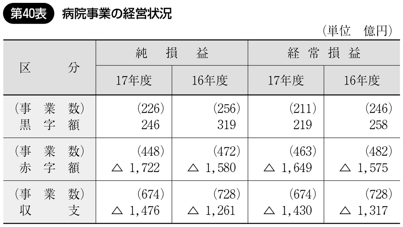 第40表 病院事業の経営状況