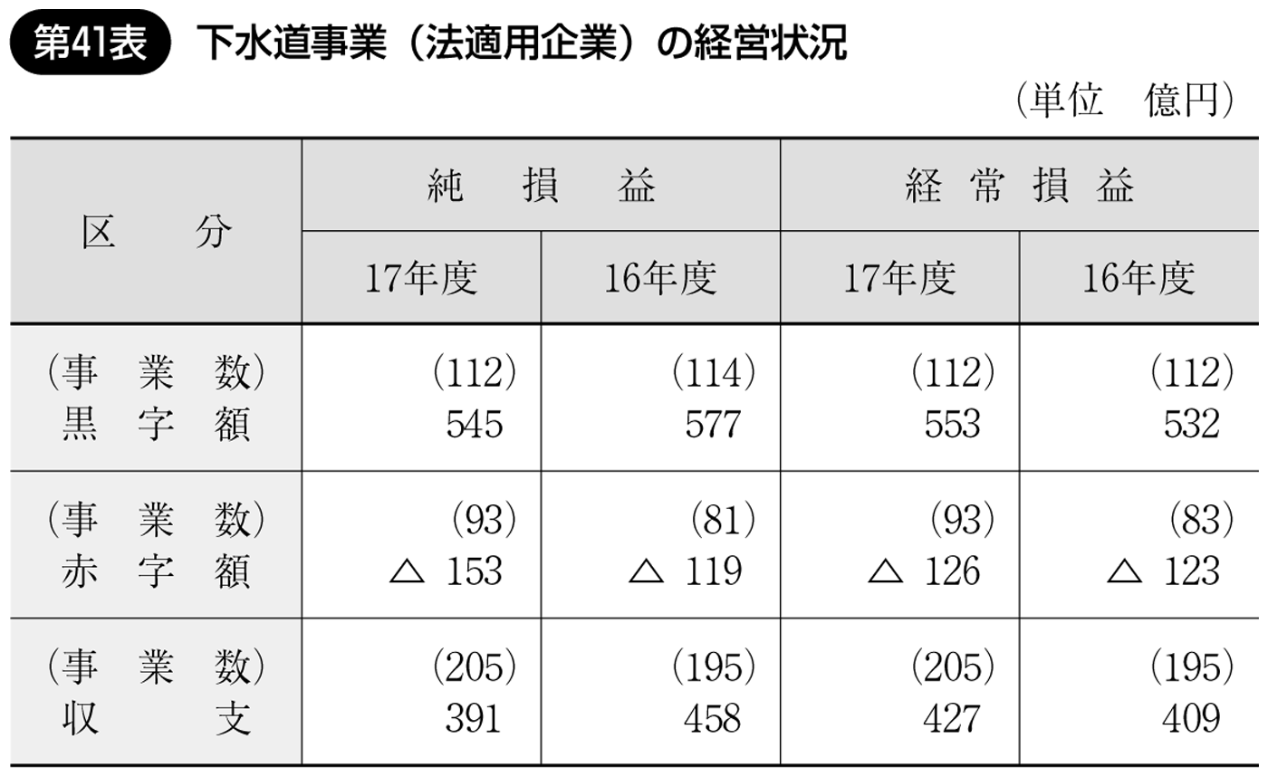 第41表 下水道事業(法適用企業)の経営状況