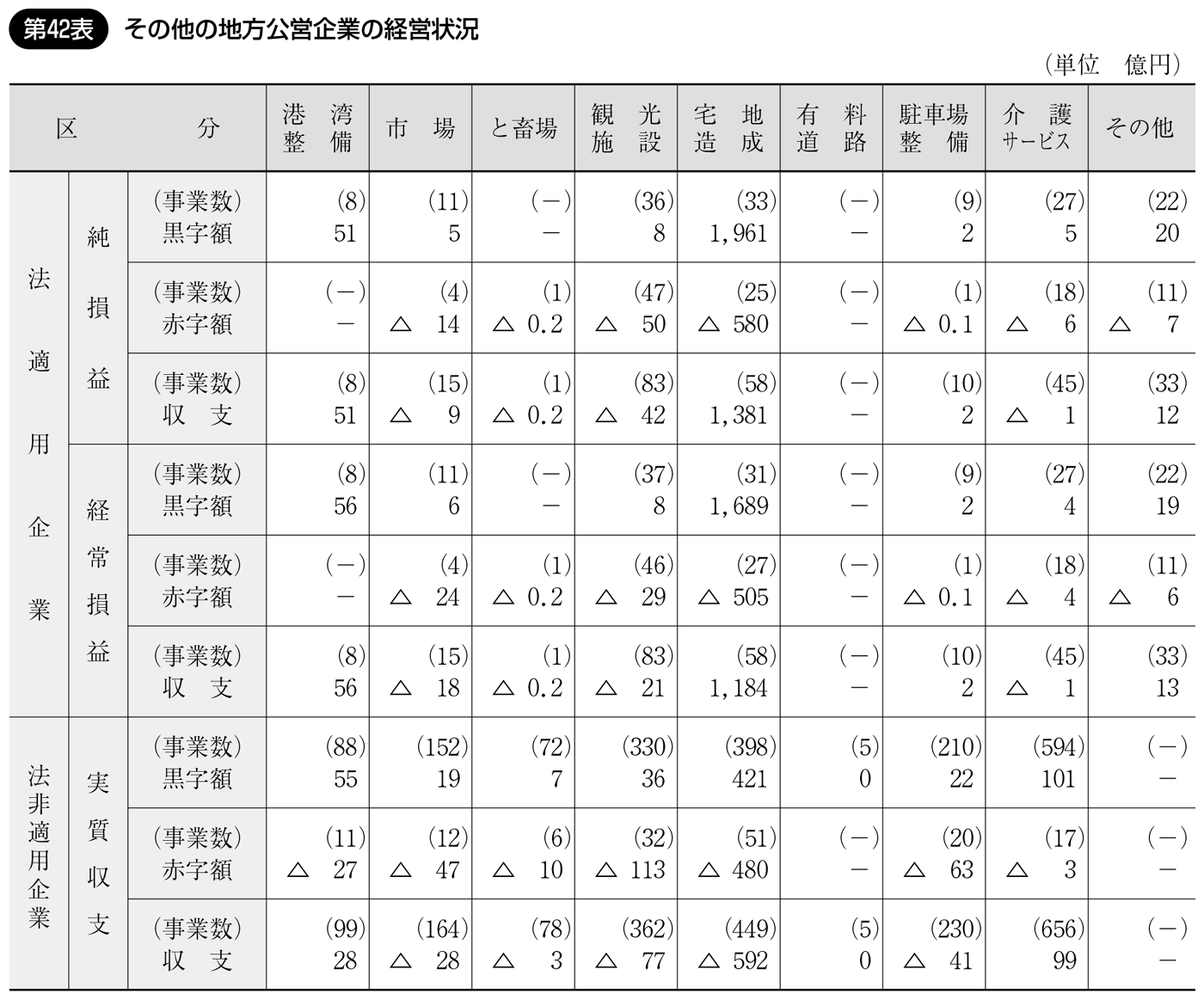 第42表 その他の地方公営企業の経営状況