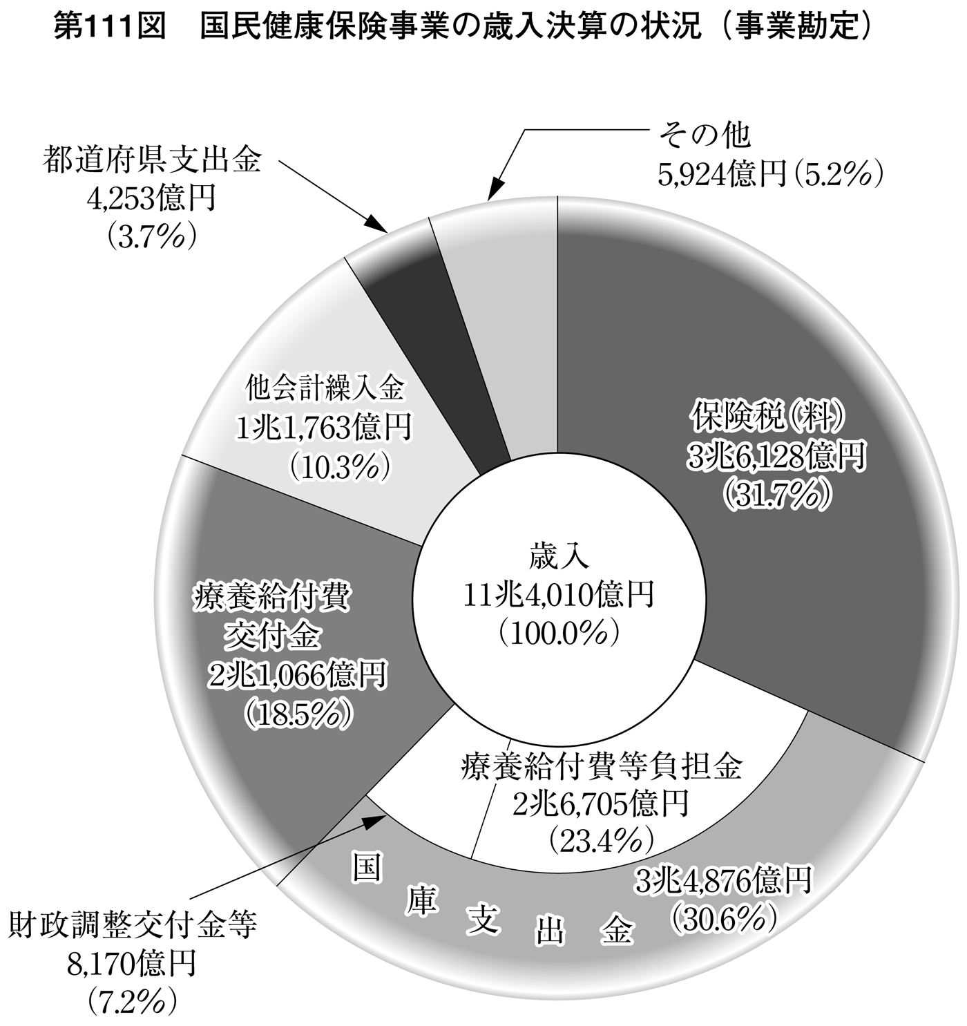 第111図 国民健康保険事業の歳入決算の状況(事業勘定)