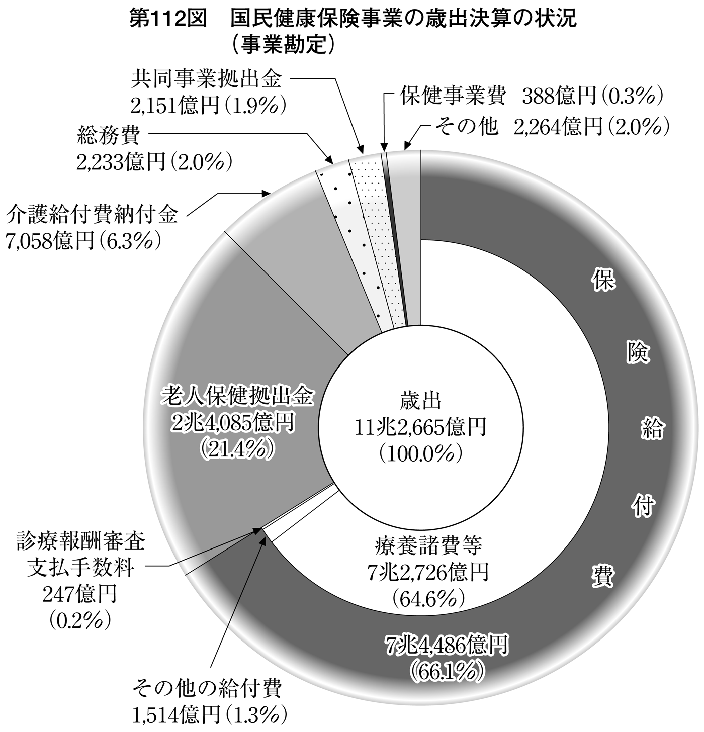 第112図 国民健康保険事業の歳出決算の状況(事業勘定)