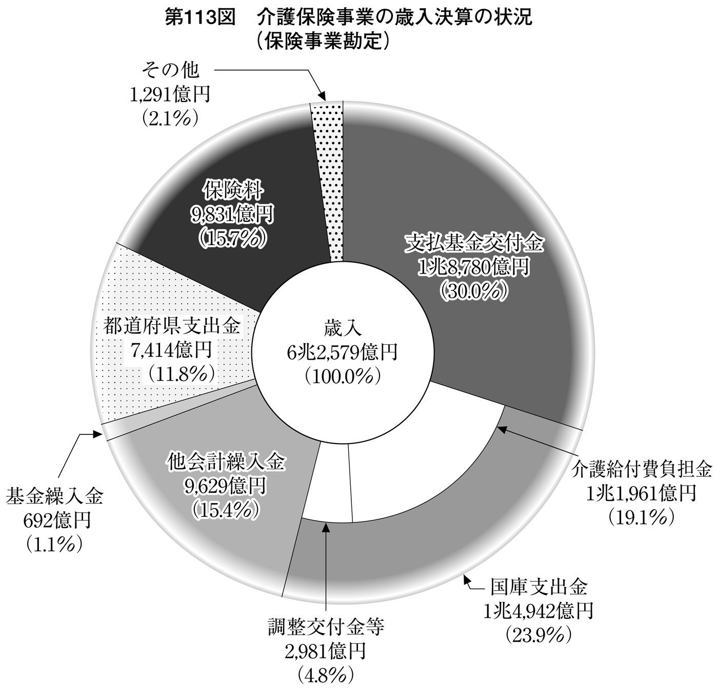 第113図 介護保険事業の歳入決算の状況(保険事業勘定)