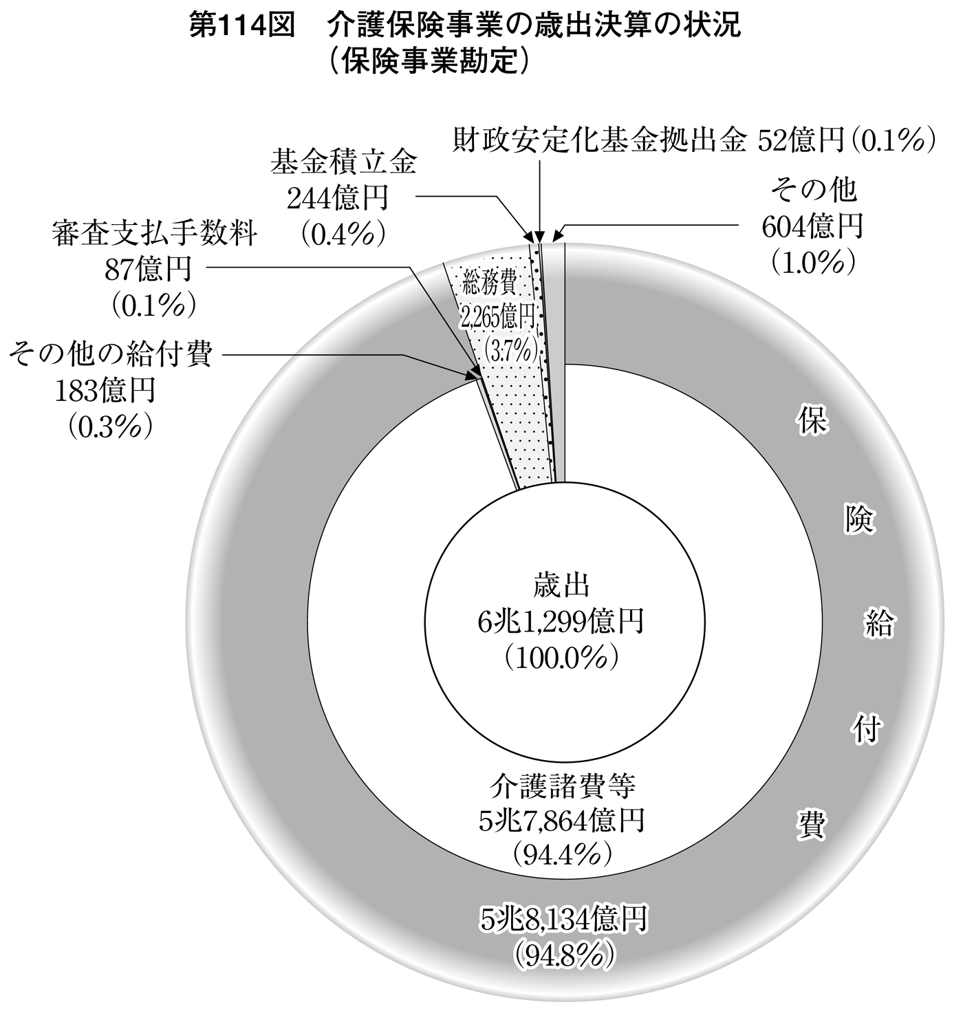 第114図 介護保険事業の歳出決算の状況(保険事業勘定)