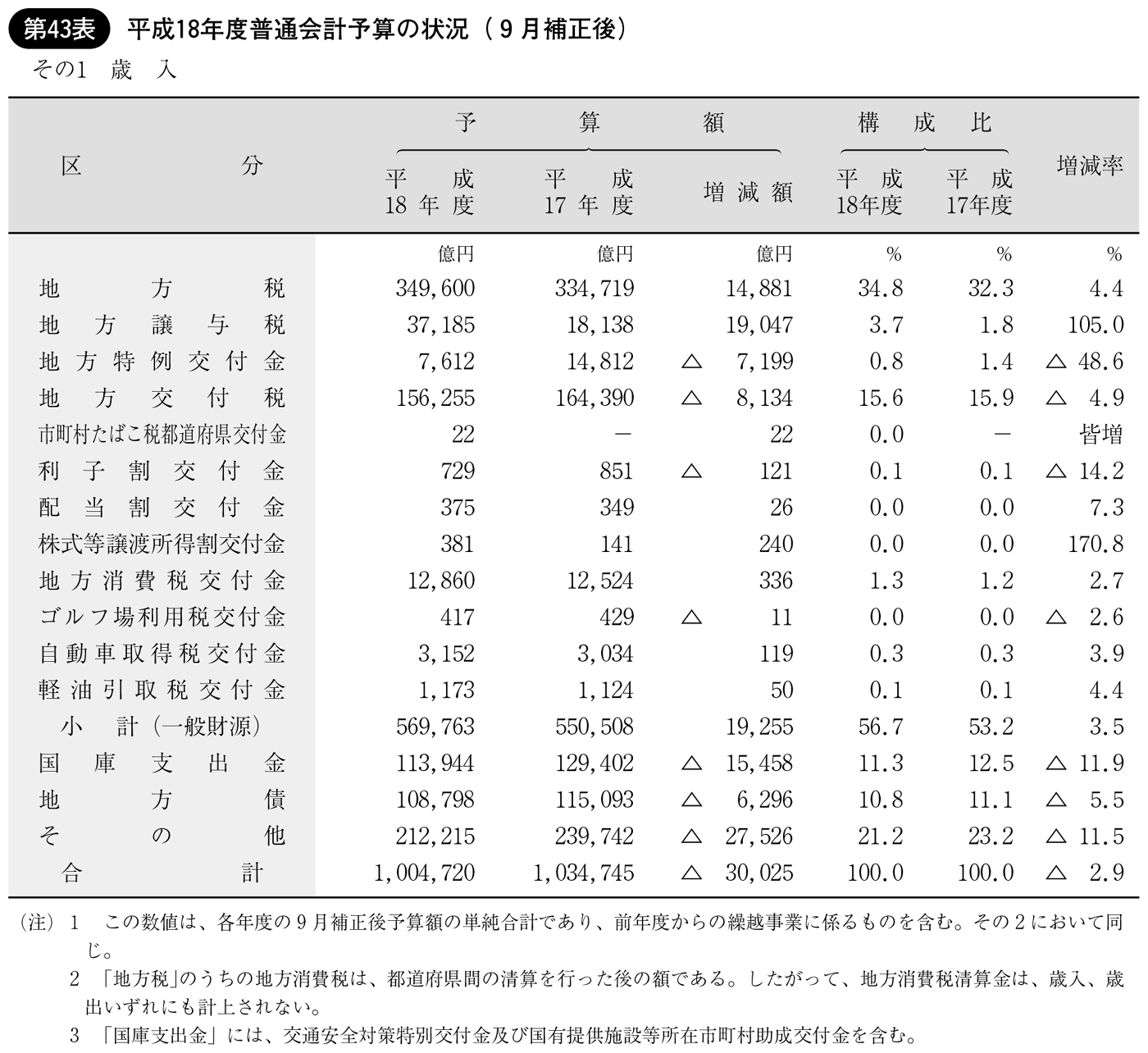 第43表 平成18年度普通会計予算の状況(9月補正後) その1 歳入