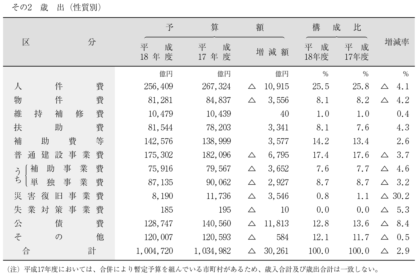 第43表 平成18年度普通会計予算の状況(9月補正後) その2 歳出