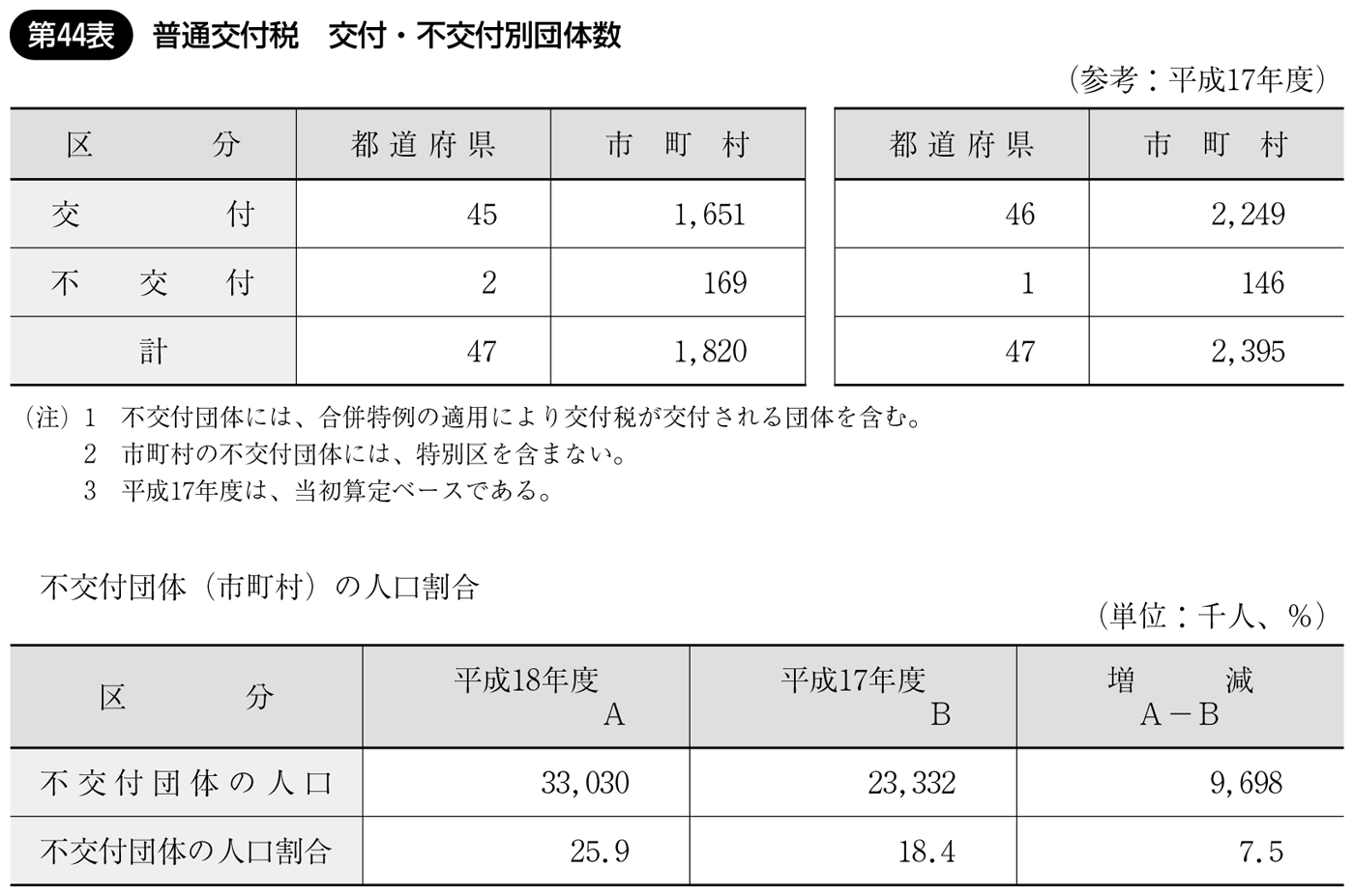 第44表 普通交付税 交付・不交付別団体数