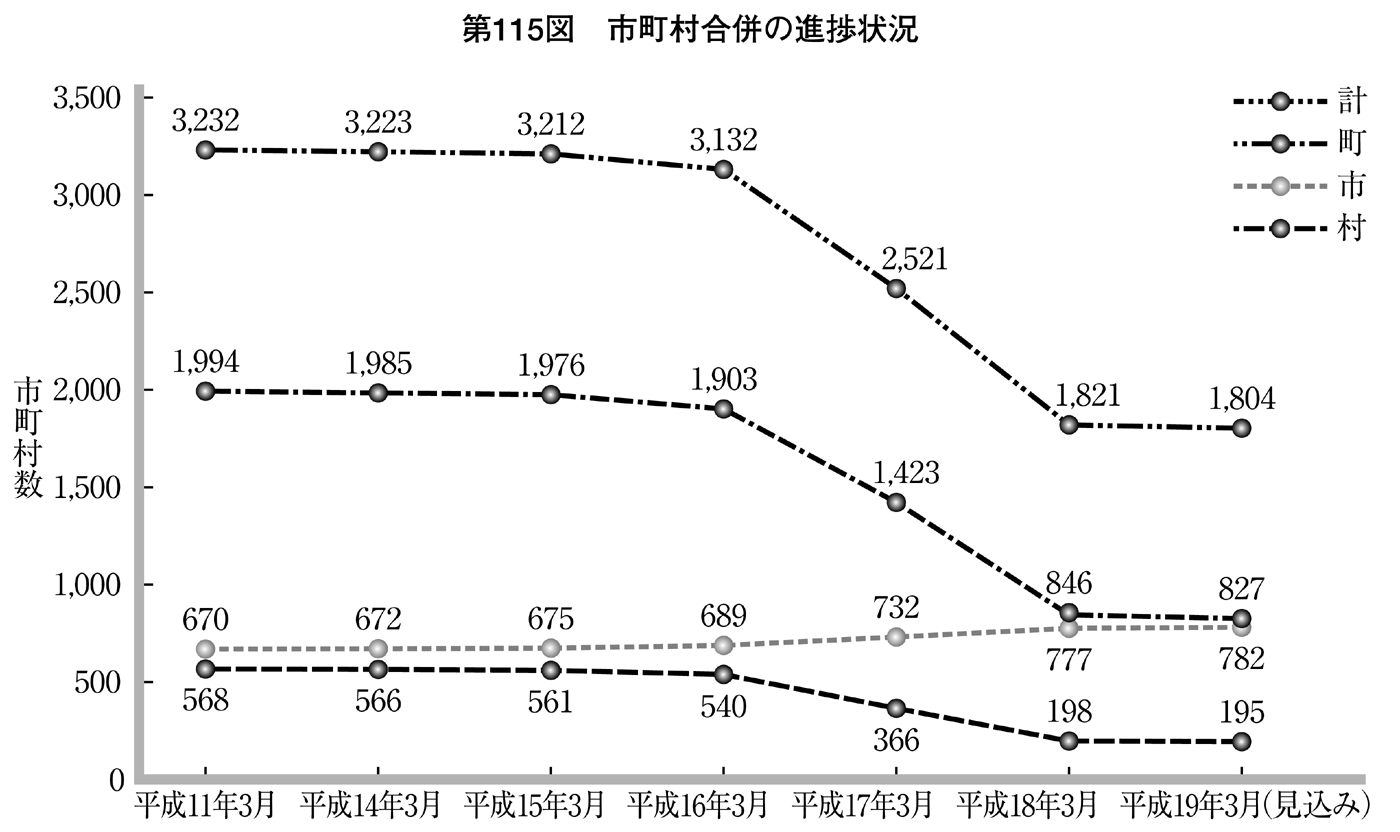 第115図 市町村合併の進捗状況