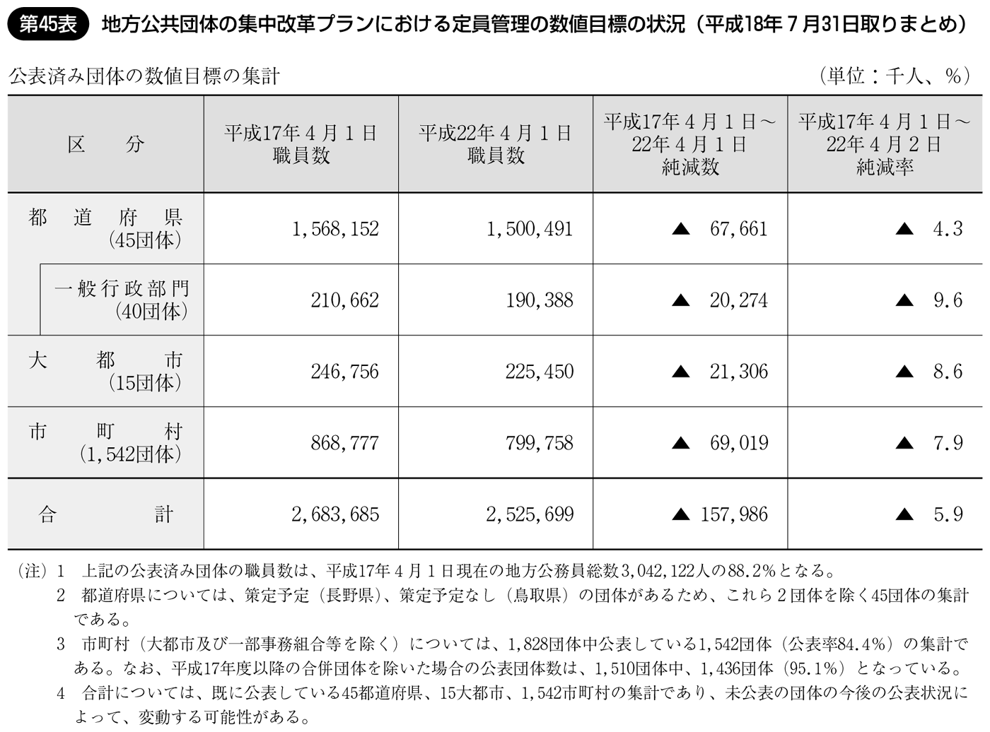 第45表 地方公共団体の集中改革プランにおける定員管理の数値目標の状況(平成18年7月31日取りまとめ)