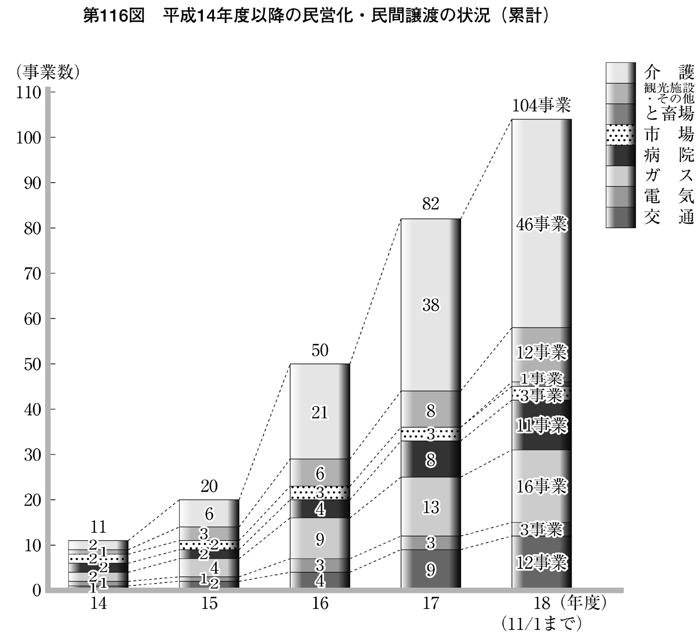 第116図 平成14年度以降の民営化・民間譲渡の状況(累計)