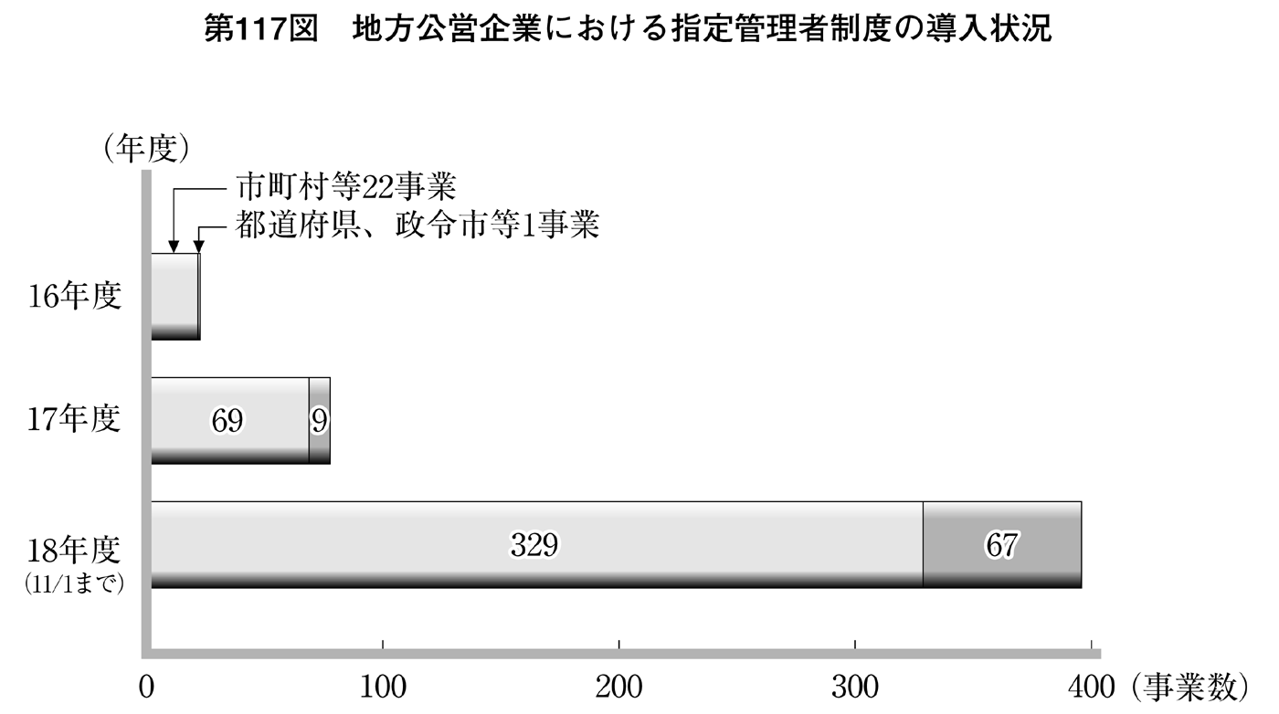 第117図 地方公営企業における指定管理者制度の導入状況