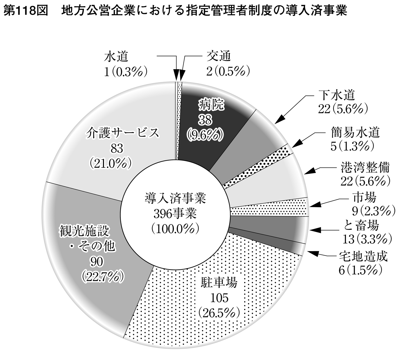 第118図 地方公営企業における指定管理者制度の導入済事業