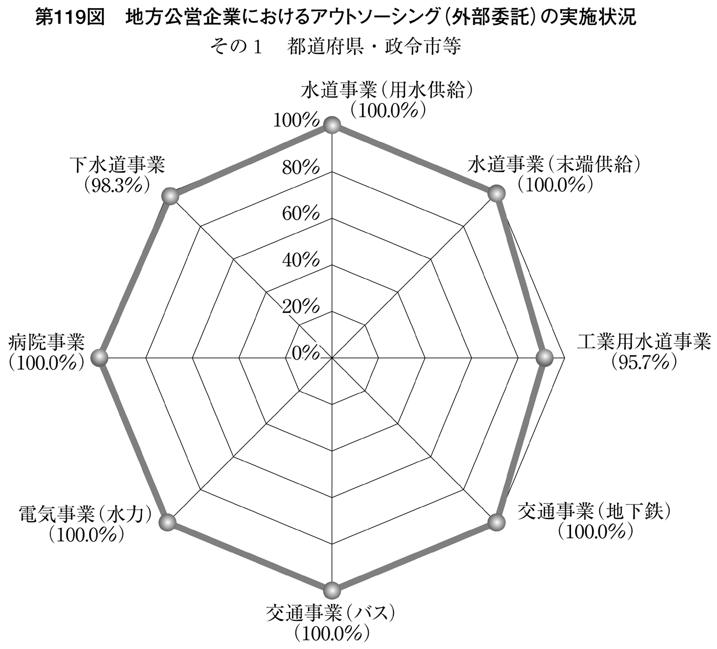 第119図 地方公営企業におけるアウトソーシング(外部委託)の実施状況 その1 都道府県・政令市等