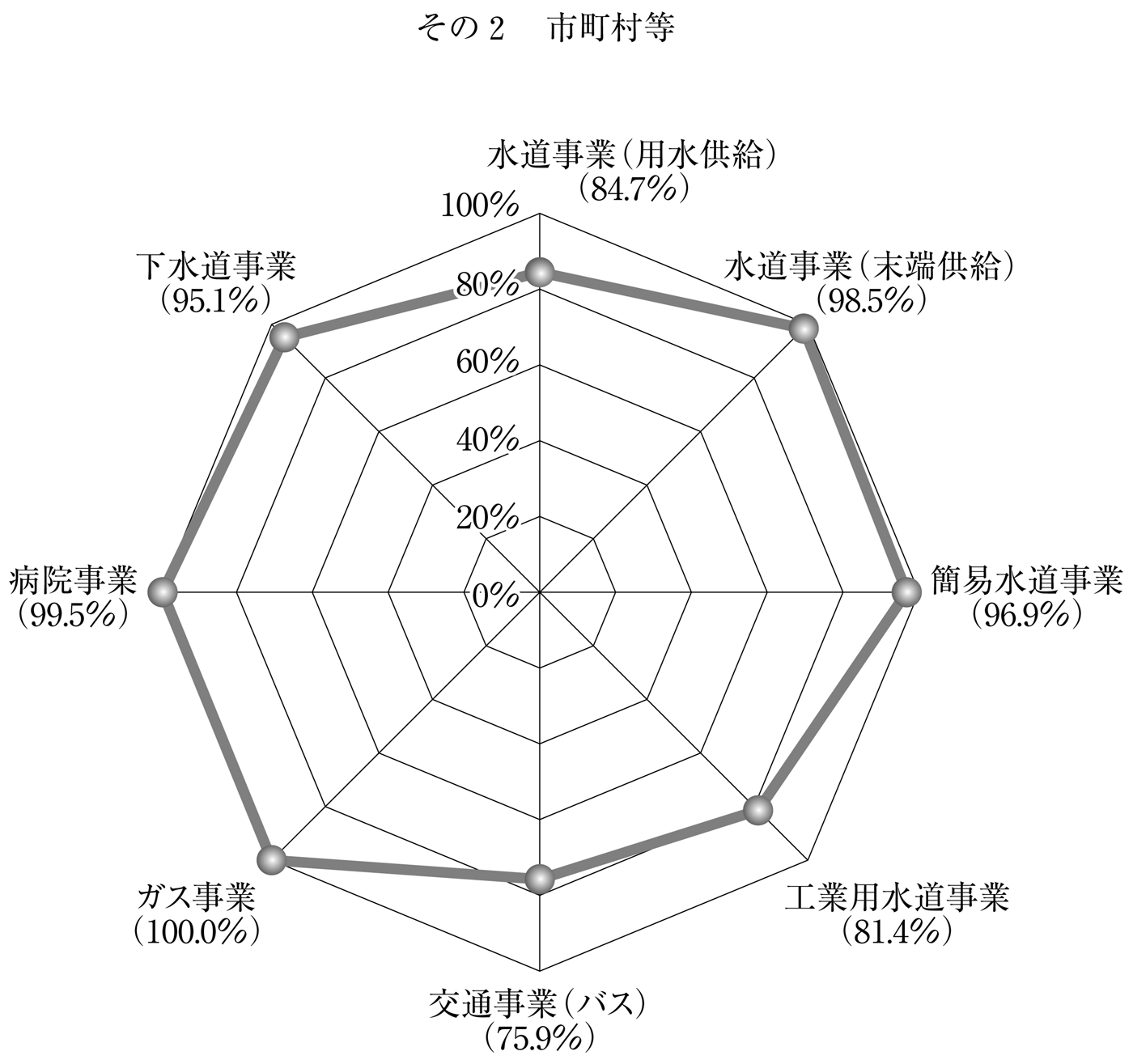 第119図 地方公営企業におけるアウトソーシング(外部委託)の実施状況 その2 市町村等