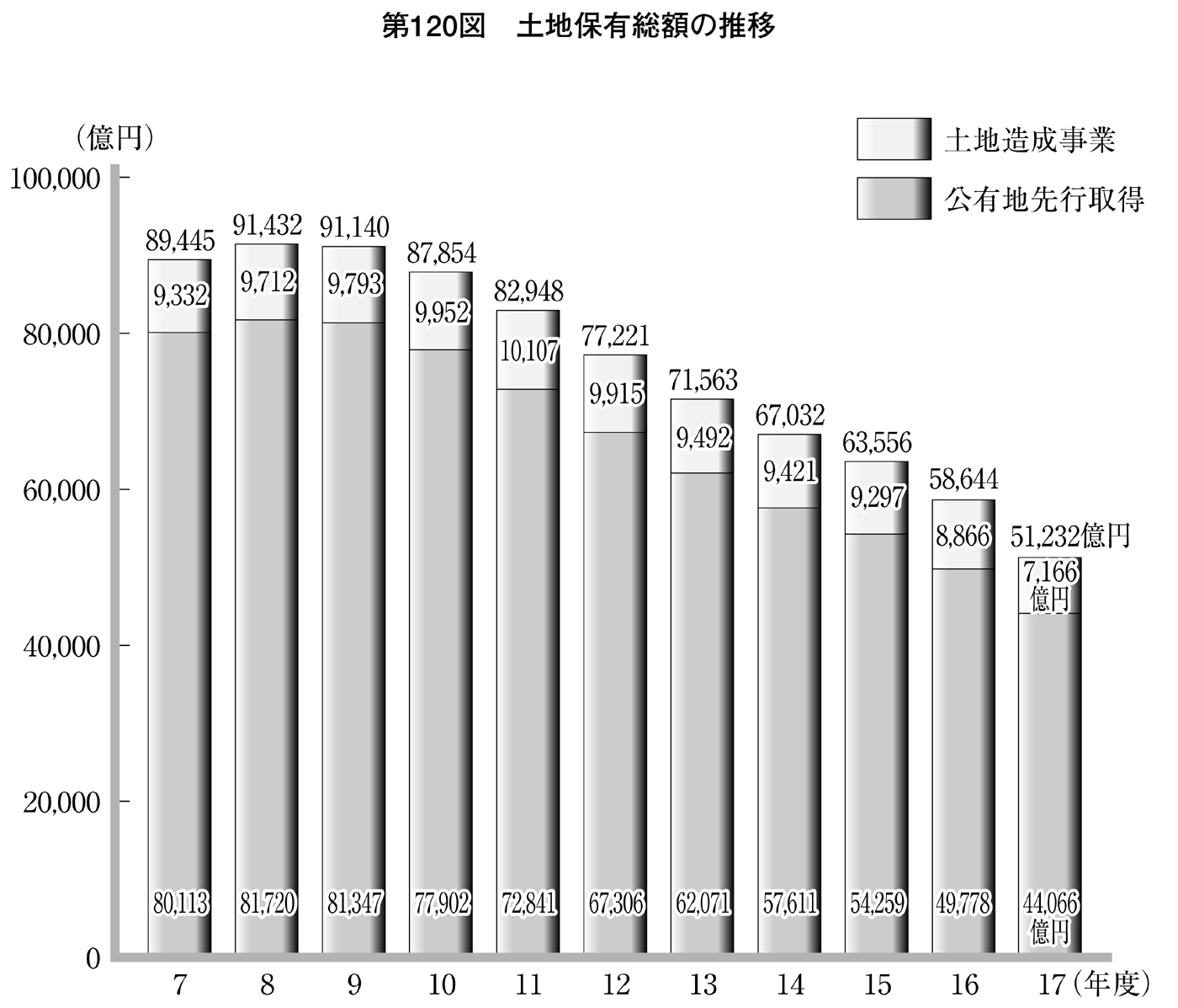 第120図 土地保有総額の推移