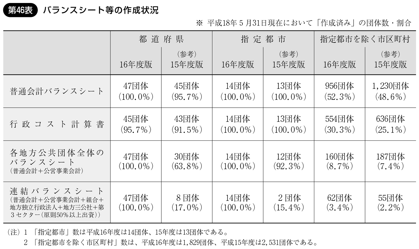 第46表 バランスシート等の作成状況