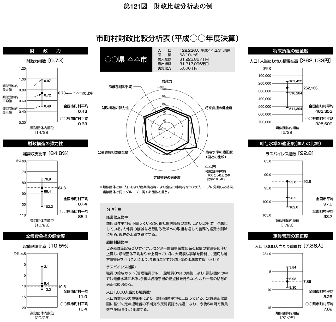 第121図 財政比較分析表の例