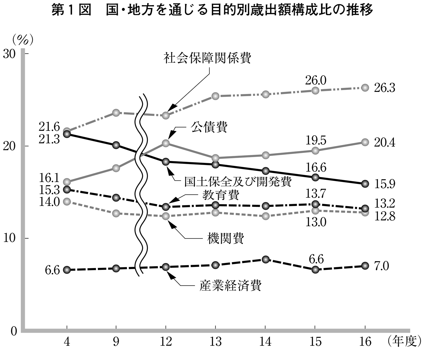 第1図 国・地方を通じる目的別歳出額構成比の推移