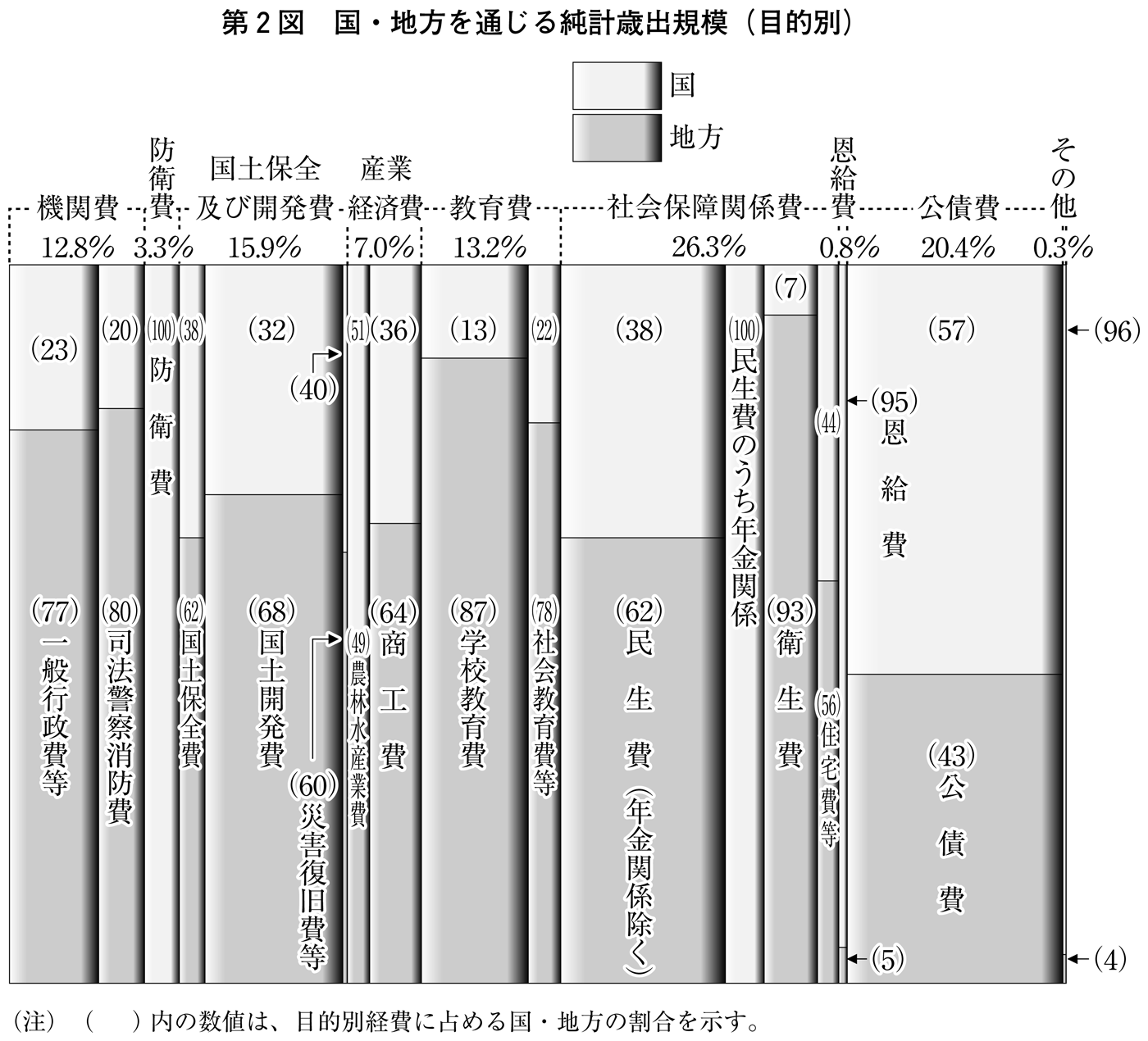 第2図 国・地方を通じる純計歳出規模(目的別)