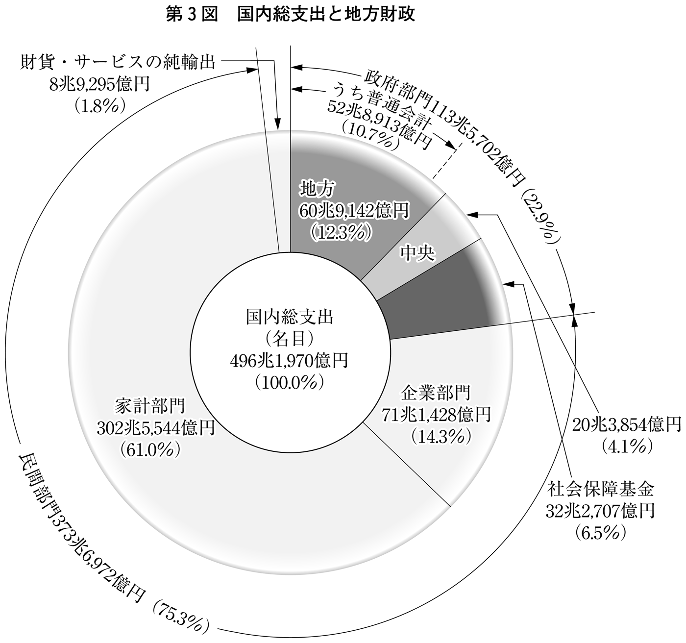 第3図 国内総支出と地方財政